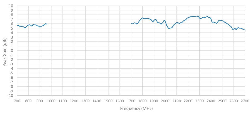 Peak Gain vs Frequency Chart